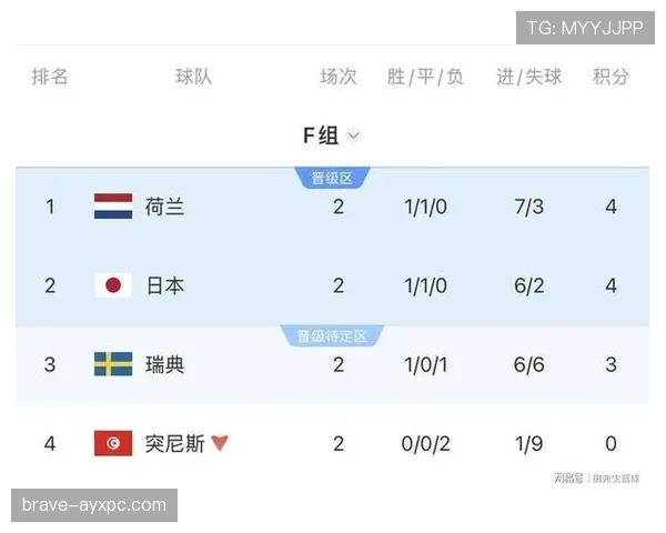 荷兰末轮赢球：世界杯F组榜首位置确定